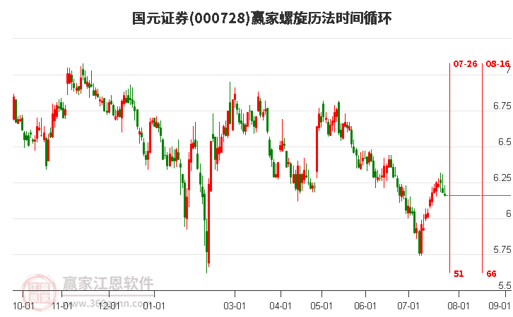 000728国元证券螺旋历法时间循环工具