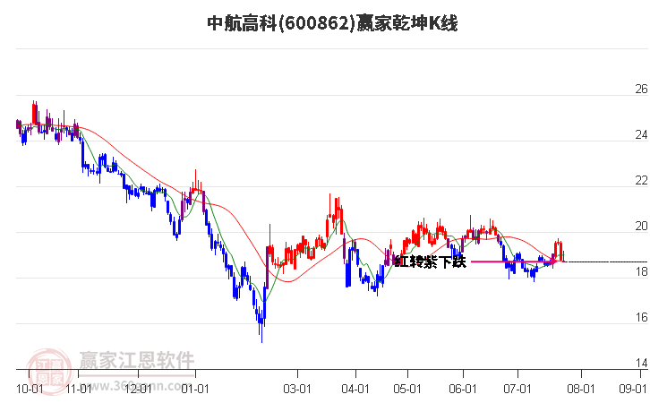 600862中航高科赢家乾坤K线工具