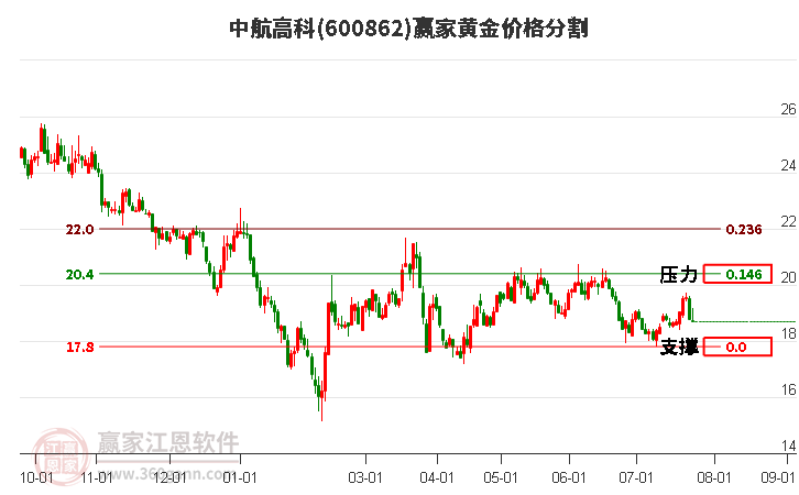 600862中航高科黄金价格分割工具