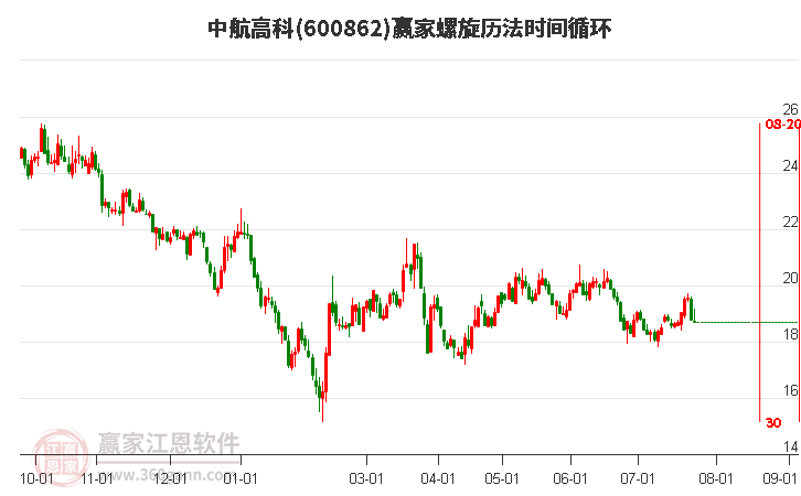 600862中航高科螺旋历法时间循环工具