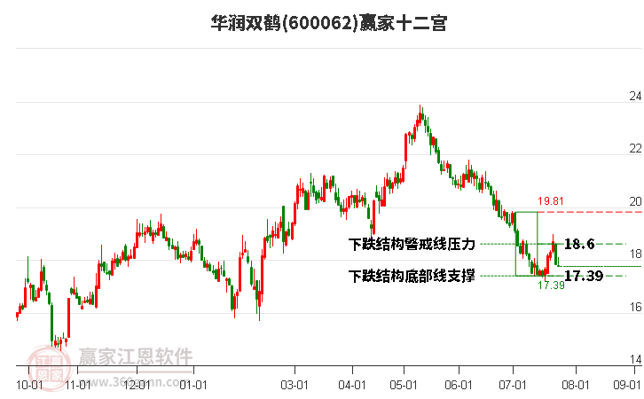 600062华润双鹤赢家十二宫工具