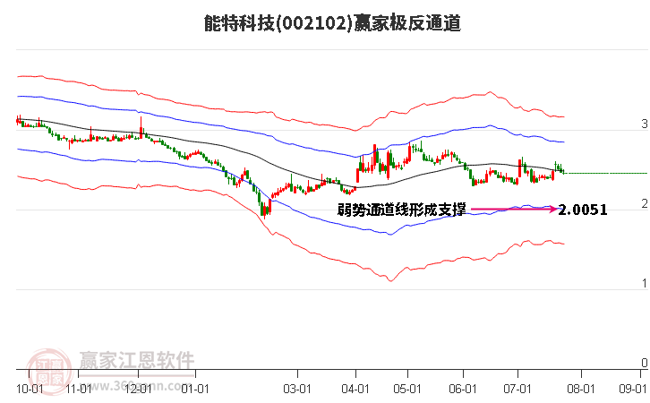 002102能特科技贏家極反通道工具 002102能特科技贏家極反通道工具