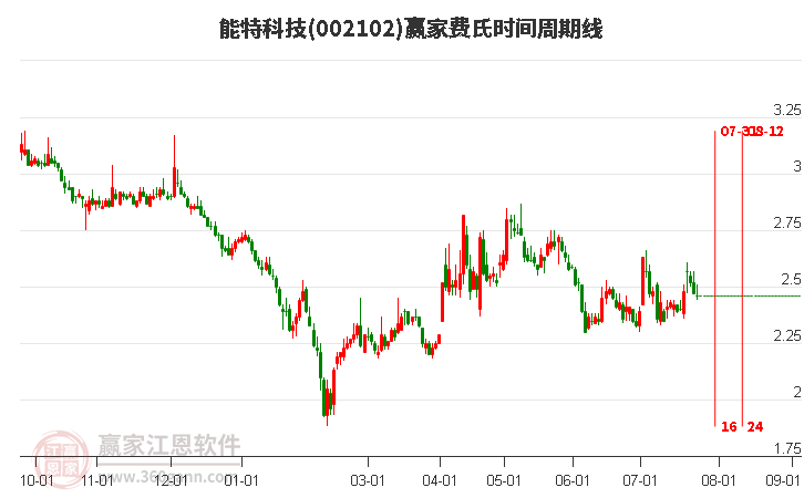 002102能特科技費氏時間周期線工具 002102能特科技費氏時間周期線工具