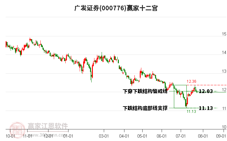 000776广发证券赢家十二宫工具