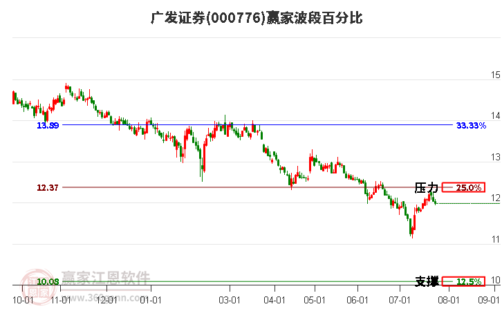 000776广发证券波段百分比工具