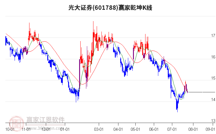 601788光大证券赢家乾坤K线工具