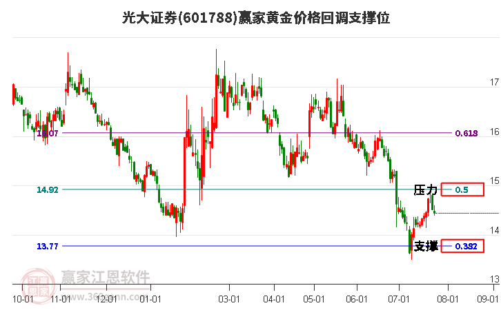 601788光大证券黄金价格回调支撑位工具