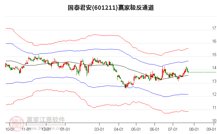 601211国泰君安赢家极反通道工具
