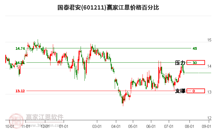 601211国泰君安江恩价格百分比工具