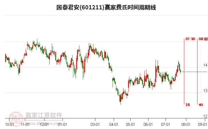 601211国泰君安费氏时间周期线工具