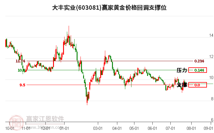 603081大豐實(shí)業(yè)黃金價格回調(diào)支撐位工具 603081大豐實(shí)業(yè)黃金價格回調(diào)支撐位工具