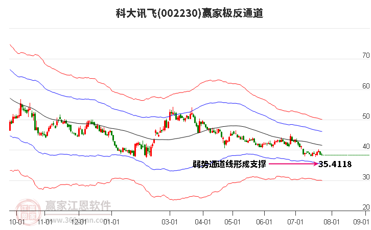 002230科大讯飞赢家极反通道工具