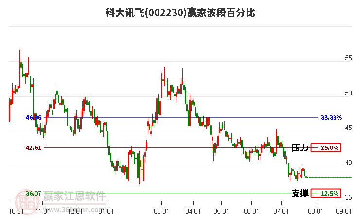 002230科大讯飞波段百分比工具