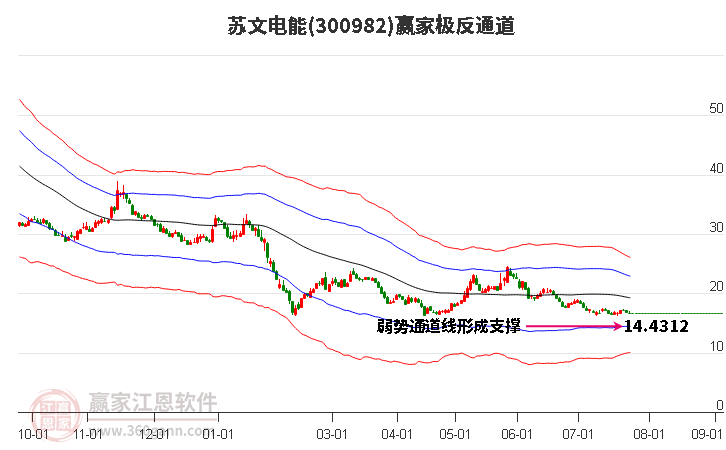 300982苏文电能赢家极反通道工具