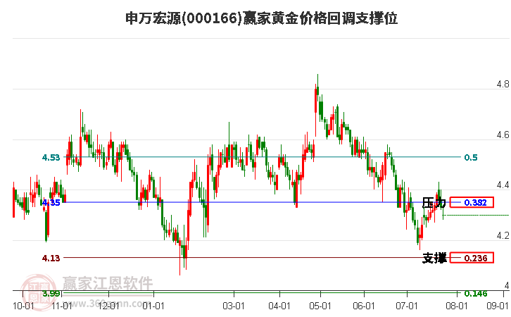 000166申万宏源黄金价格回调支撑位工具