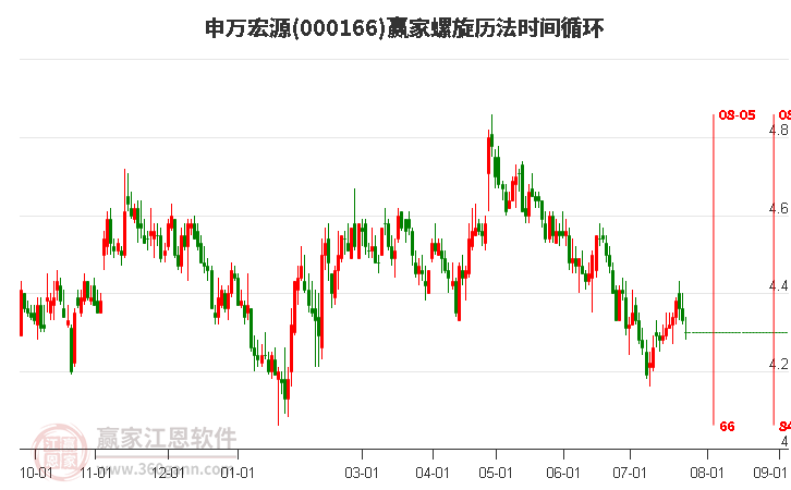 000166申万宏源螺旋历法时间循环工具