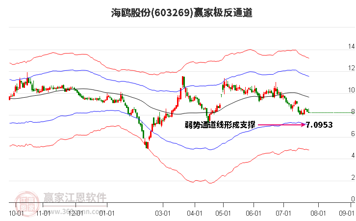 603269海鸥股份赢家极反通道工具