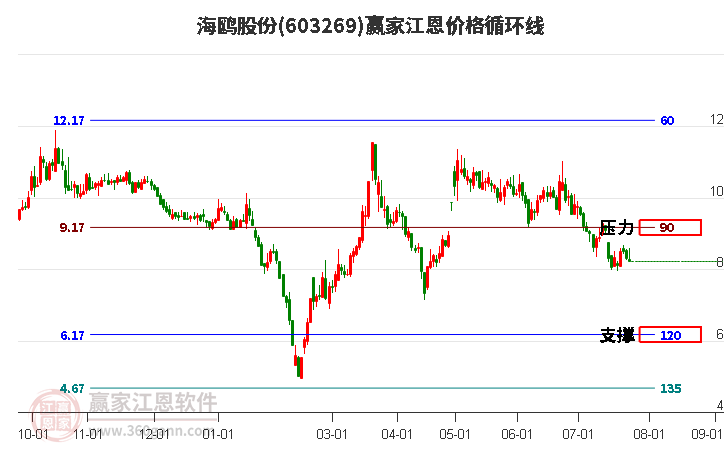 603269海鸥股份江恩价格循环线工具