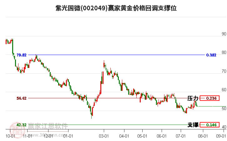 002049紫光国微黄金价格回调支撑位工具