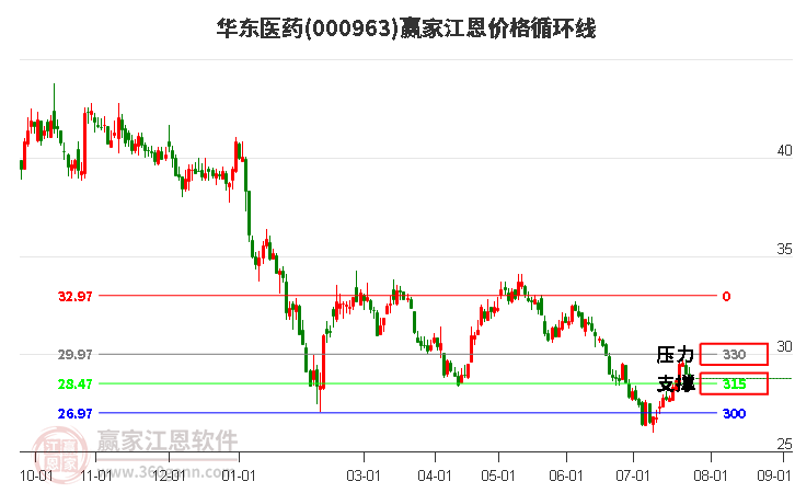 000963华东医药江恩价格循环线工具