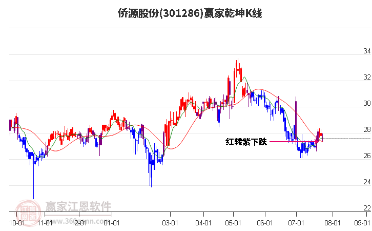 301286侨源股份赢家乾坤K线工具