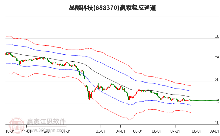 688370丛麟科技赢家极反通道工具