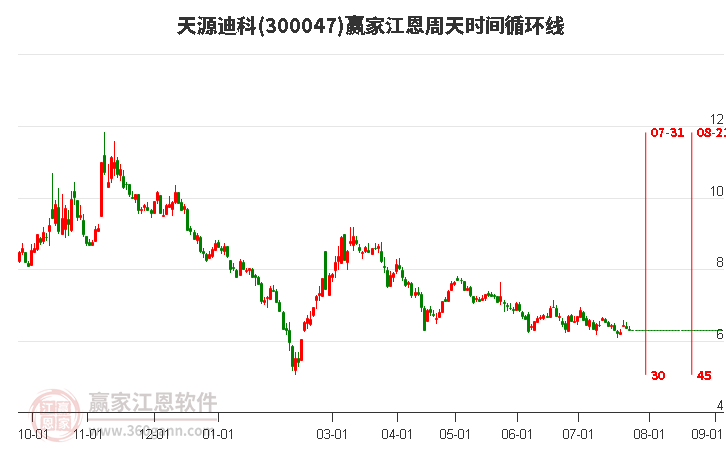 300047天源迪科江恩周天时间循环线工具