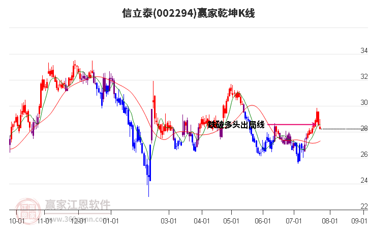 002294信立泰赢家乾坤K线工具