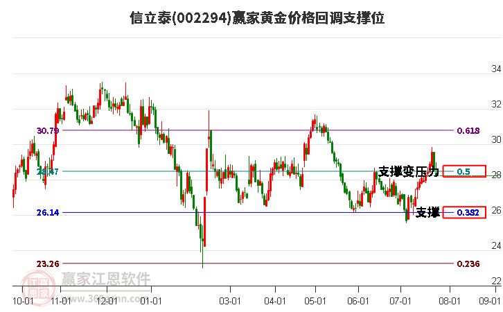 002294信立泰黄金价格回调支撑位工具