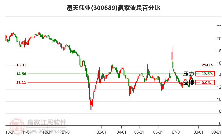 300689澄天伟业波段百分比工具