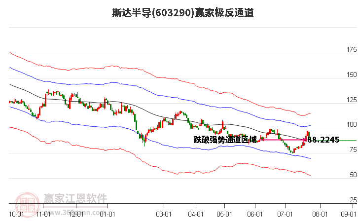 603290斯达半导赢家极反通道工具