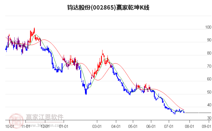 002865钧达股份赢家乾坤K线工具