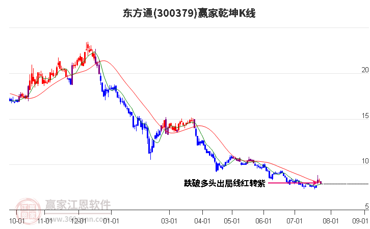 300379东方通赢家乾坤K线工具