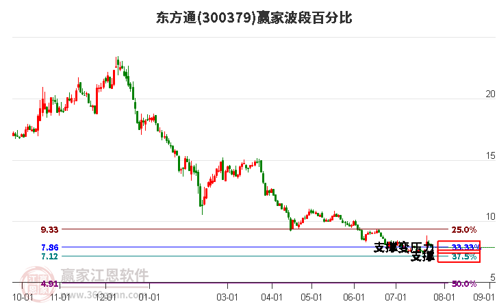 300379东方通波段百分比工具