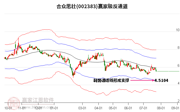 002383合众思壮赢家极反通道工具