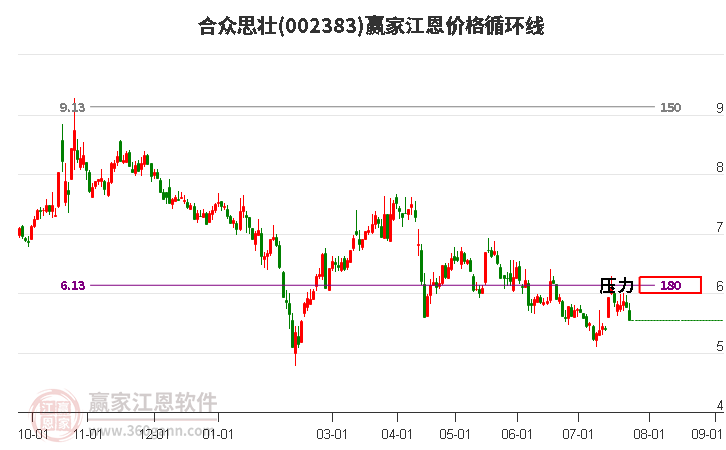 002383合众思壮江恩价格循环线工具