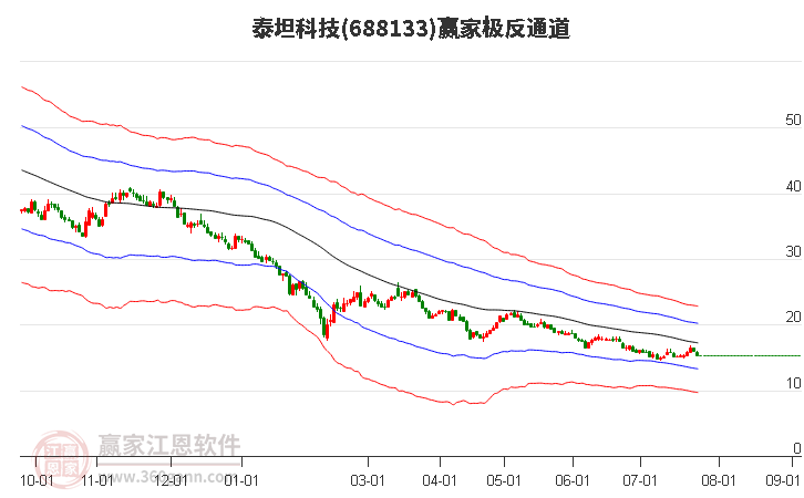 688133泰坦科技贏家極反通道工具