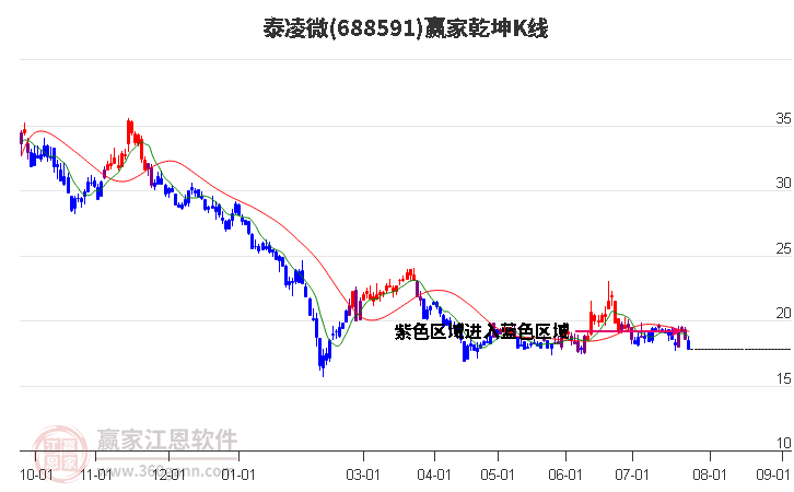 688591泰凌微赢家乾坤K线工具