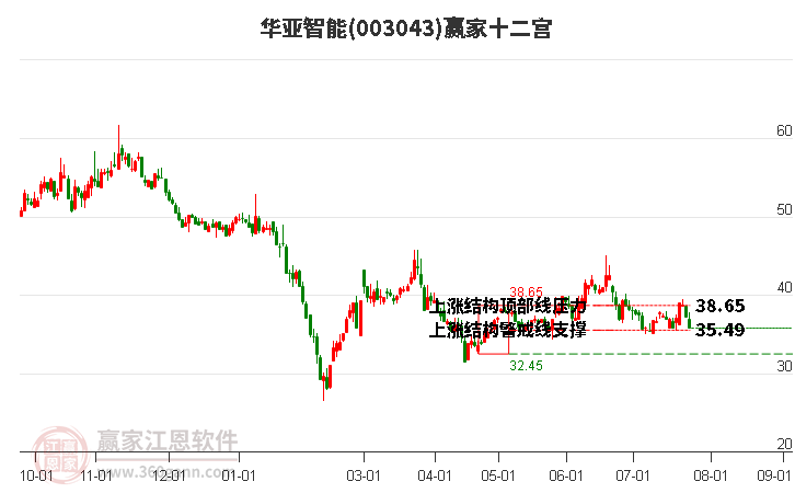 003043华亚智能赢家十二宫工具