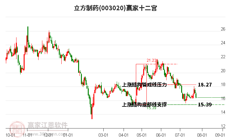 003020立方制药赢家十二宫工具