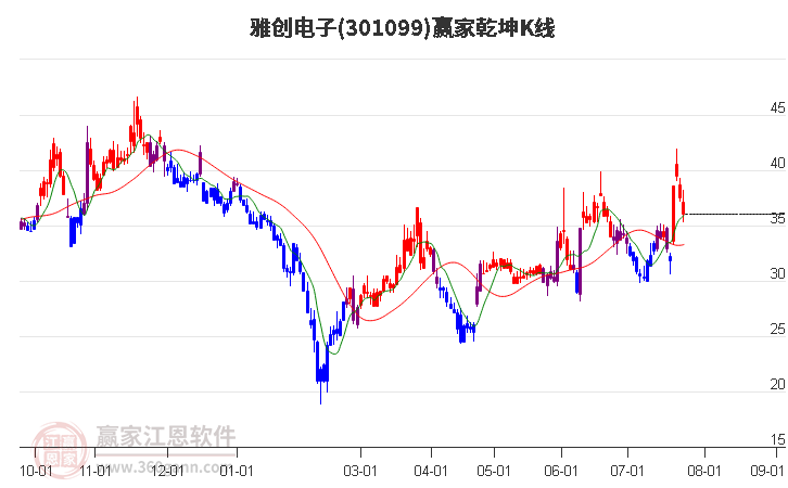 301099雅創(chuàng)電子贏家乾坤K線工具 301099雅創(chuàng)電子贏家乾坤K線工具