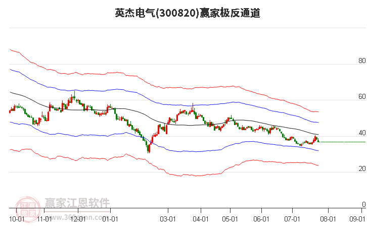 300820英杰电气赢家极反通道工具