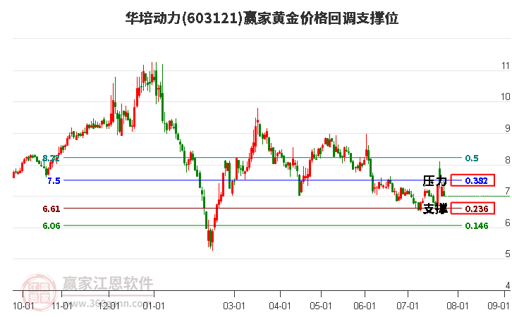 603121华培动力黄金价格回调支撑位工具