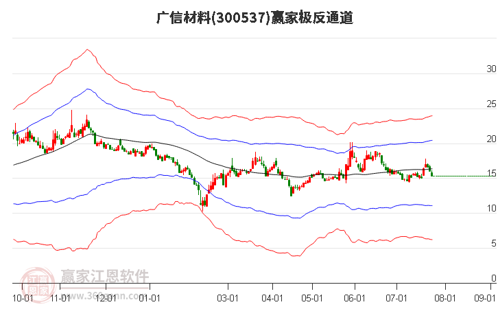 300537广信材料赢家极反通道工具