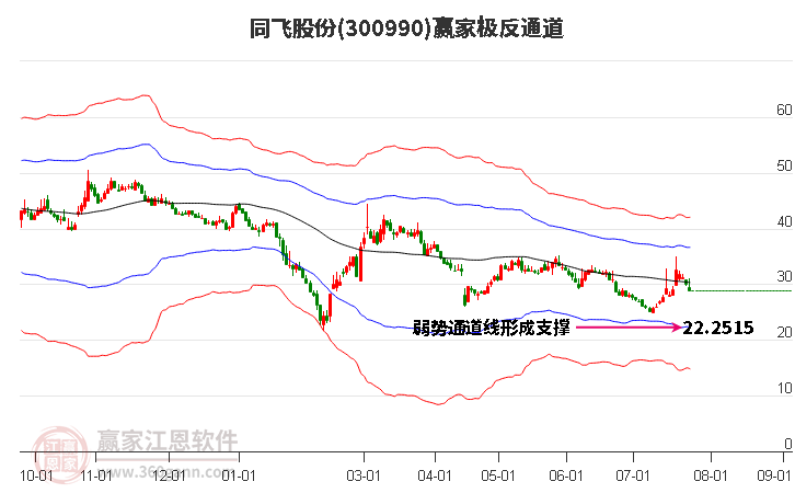 300990同飞股份赢家极反通道工具