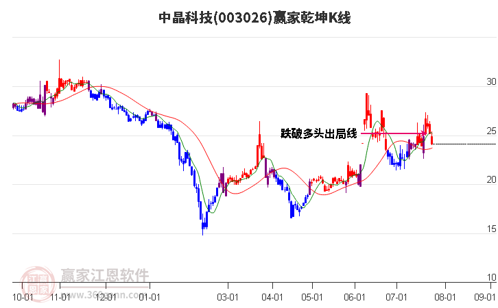 003026中晶科技赢家乾坤K线工具