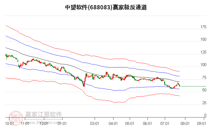 688083中望软件赢家极反通道工具