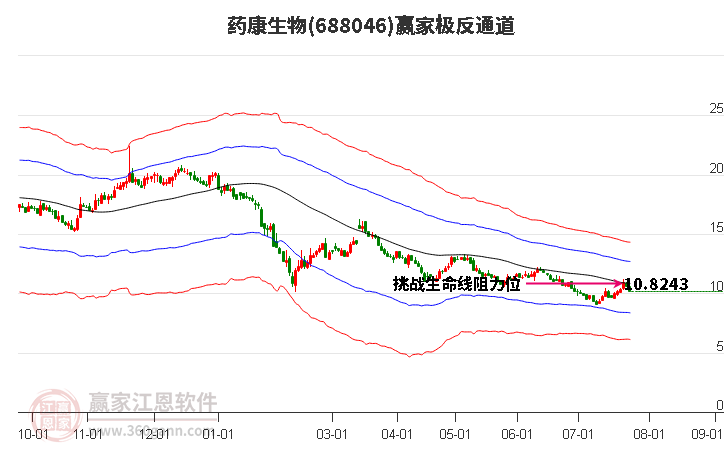 688046药康生物赢家极反通道工具