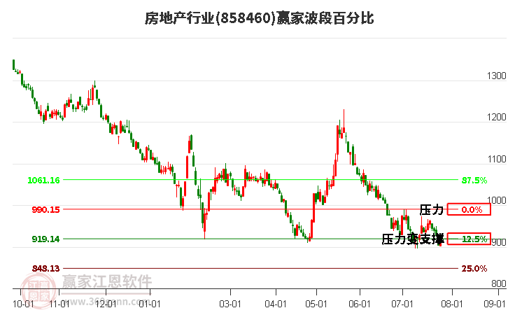 房地产行业波段百分比工具