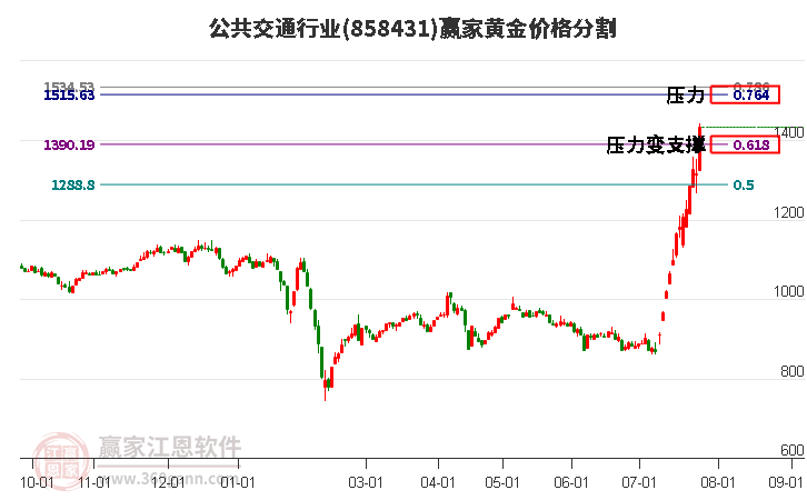 公共交通行业黄金价格分割工具